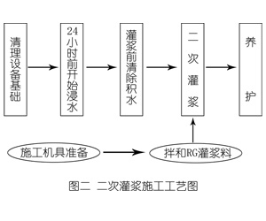 石楼灌浆料施工工艺—文字完整版